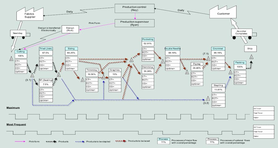 Lean and Six Sigma alt