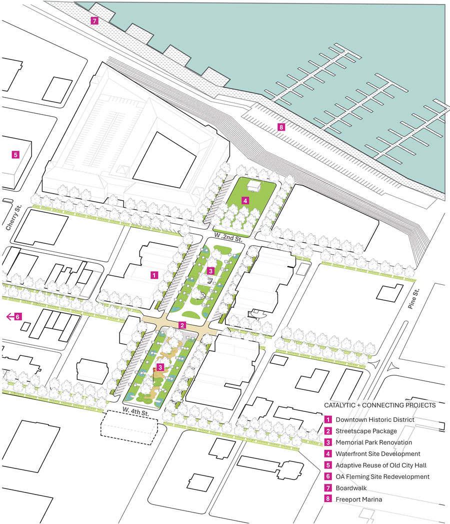 Illustration of downtown Freeport, Texas, highlighting key catalytic and connecting projects, including the Downtown Historic District, Memorial Park Renovation, Waterfront Site Development, Adaptive Reuse of Old City Hall, and Freeport Marina. The map shows proposed public realm improvements to catalyze downtown development.